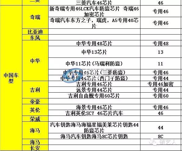 常见的芯片类型资料