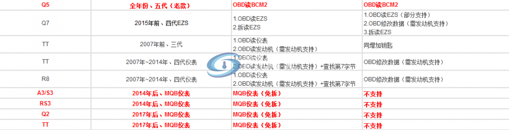 奥迪功能参考表2.png