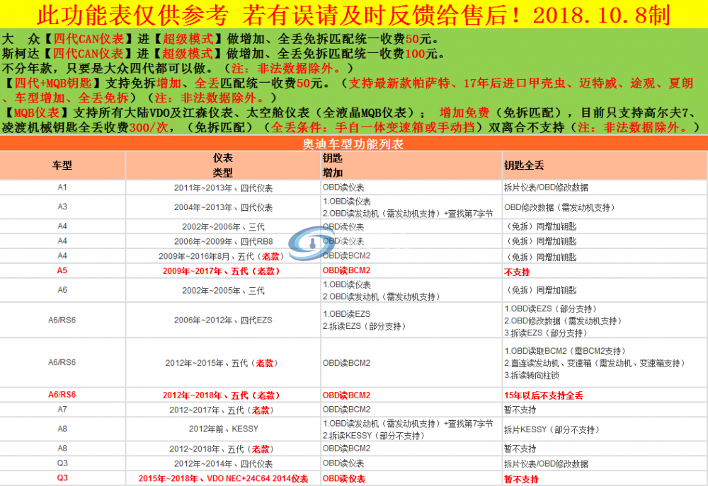 奥迪功能参考表1.png