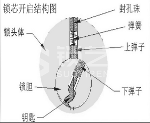 3第三章 民用锁具开启与维修1170.png